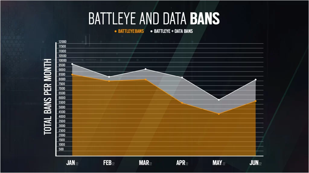 Courbes des systèmes BattleEye et Data Bans : les systèmes anti-triches mis au point par Ubisoft.
205 170 joueurs qui trichaient ont été bannis en 22 mois !