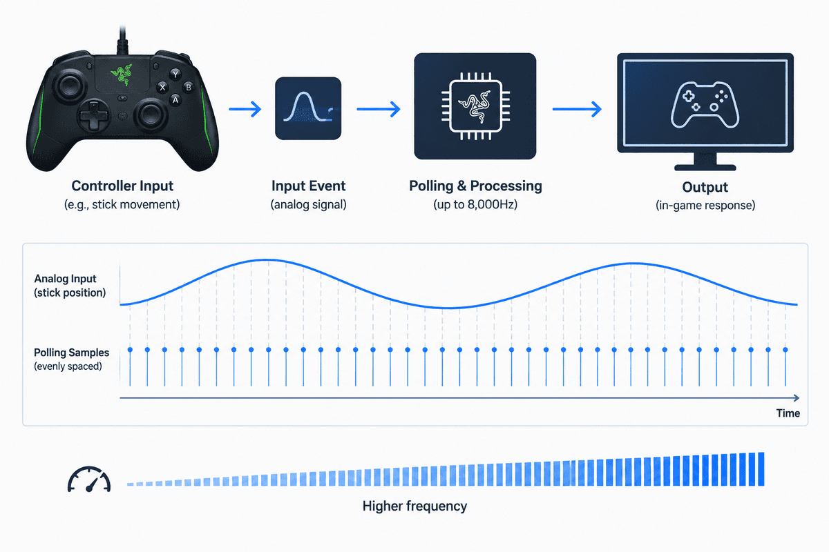 Polling frequency concept up to 8,000Hz